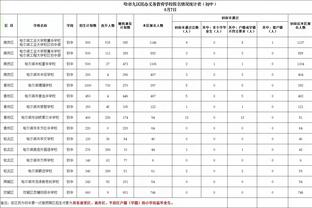 才打21场！本赛季亚历山大已15次砍30+ 联盟最多